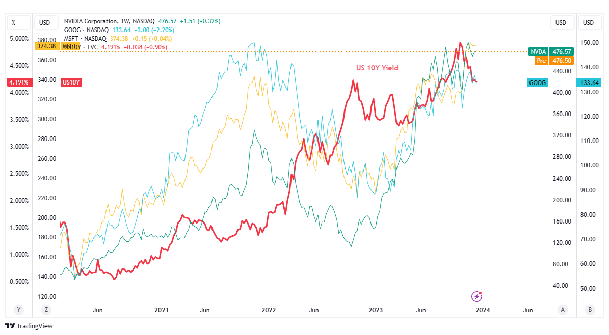 nvidia msft wykres tradingview
