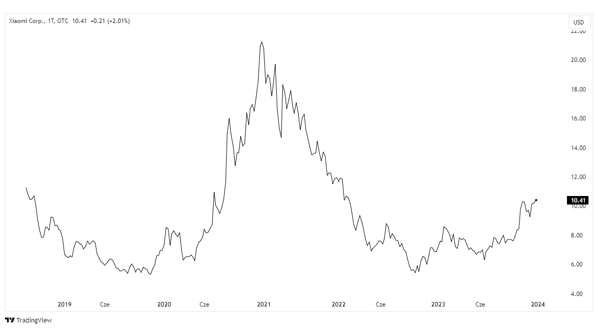 xiaomi wykres tradingview