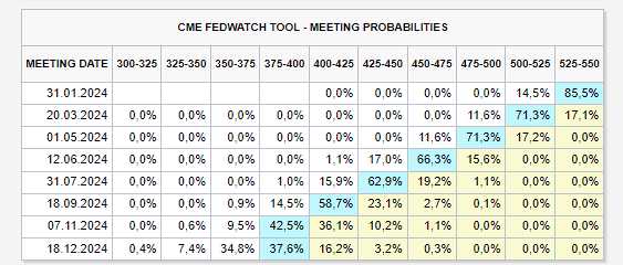 cme fedwatch