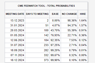 cme fedwatch