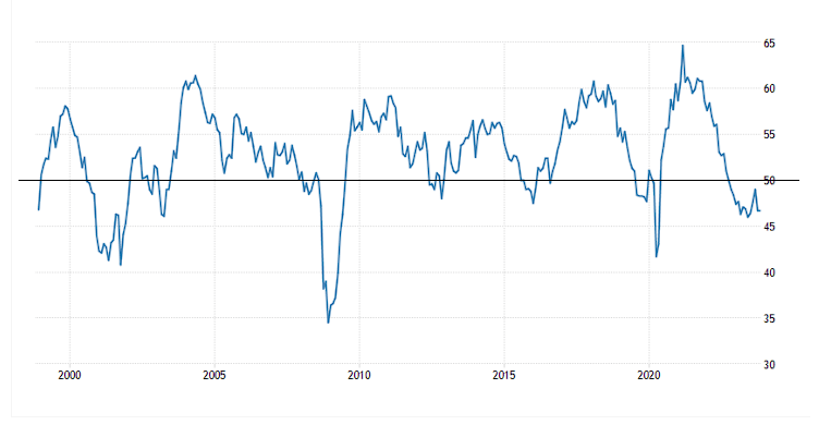 us pmi 1 - Recesja w USA? Popularny wskaźnik ekonomiczny ostrzega