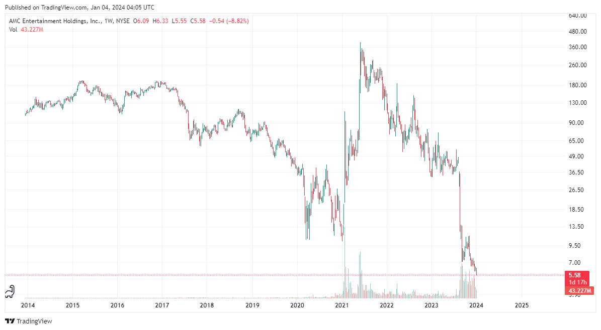 wykres amc tradingview