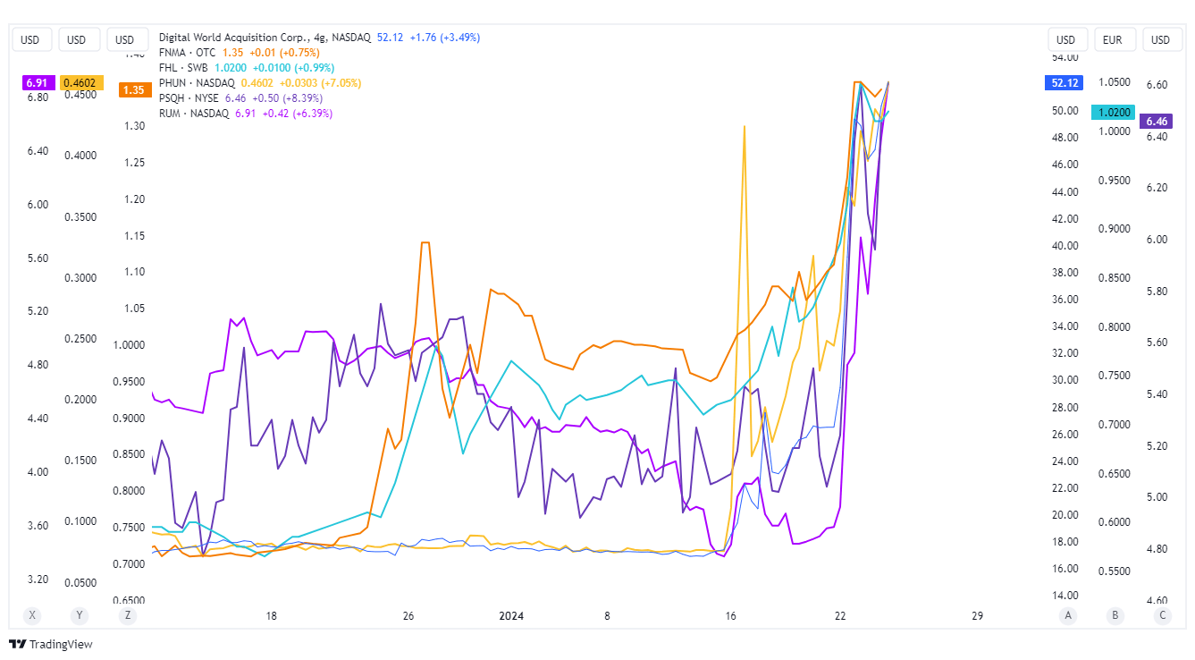 trump wybory wykres tradingview phunware