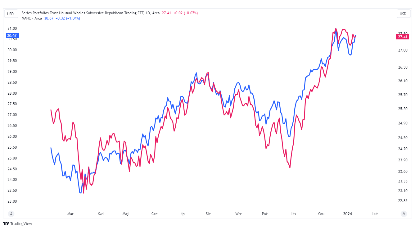 etf kruz nanc wykres tradingview