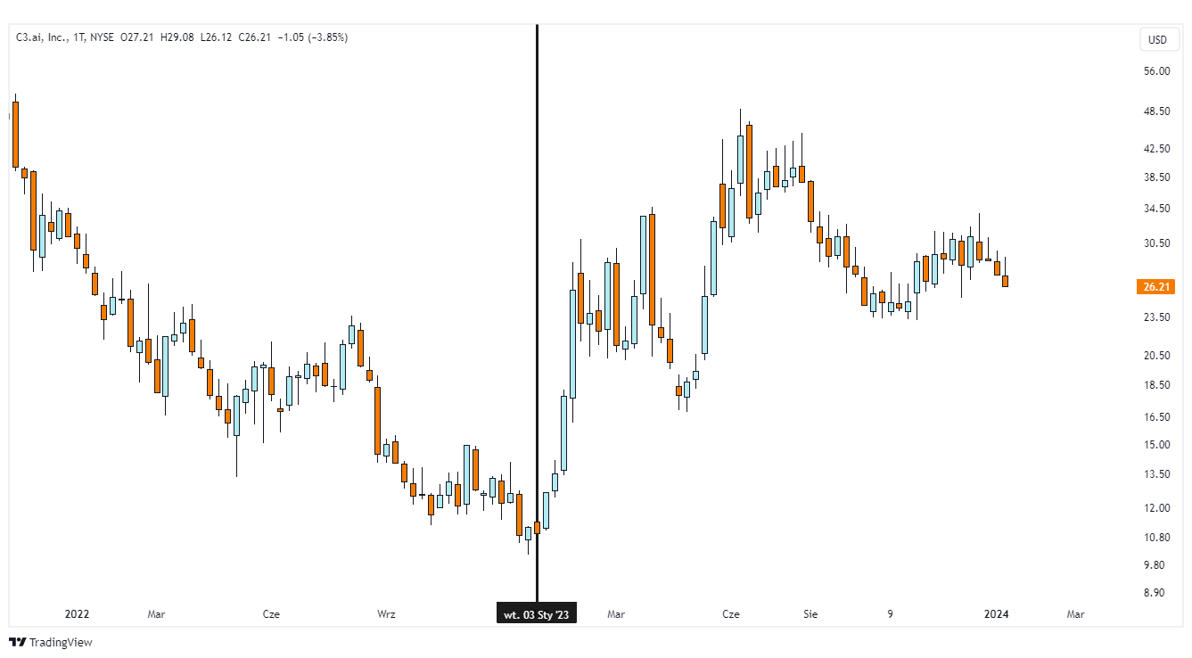 c3ai wykres tradingview