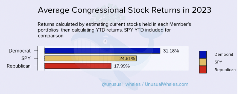 unusual whales wykres politycy usa gielda