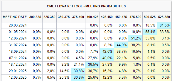 fed usa stopy procentowe fedwatch cme tabela