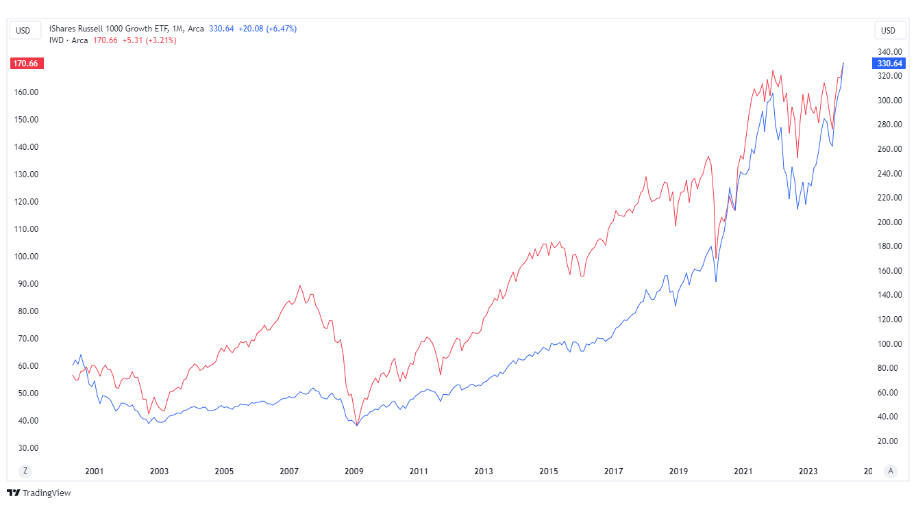 russell 1000 wykres tradingview