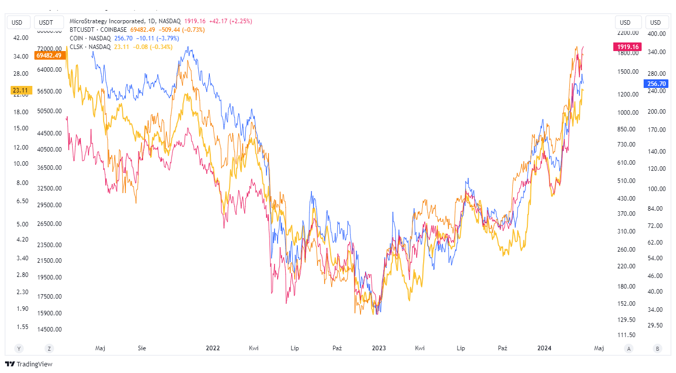bitcoin microstrategy coinbase wykres tradingview gielda