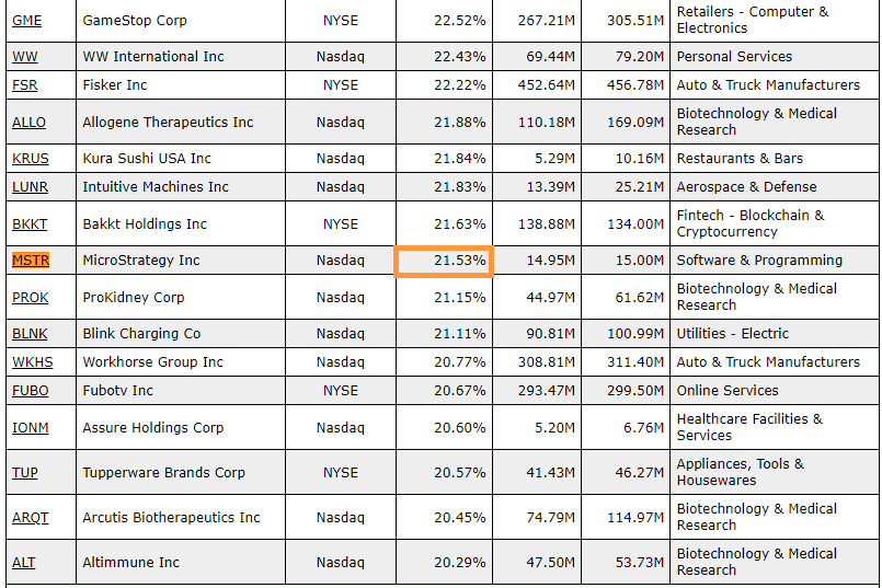 short interest microstrategy gielda akcje finanse inwestowanie