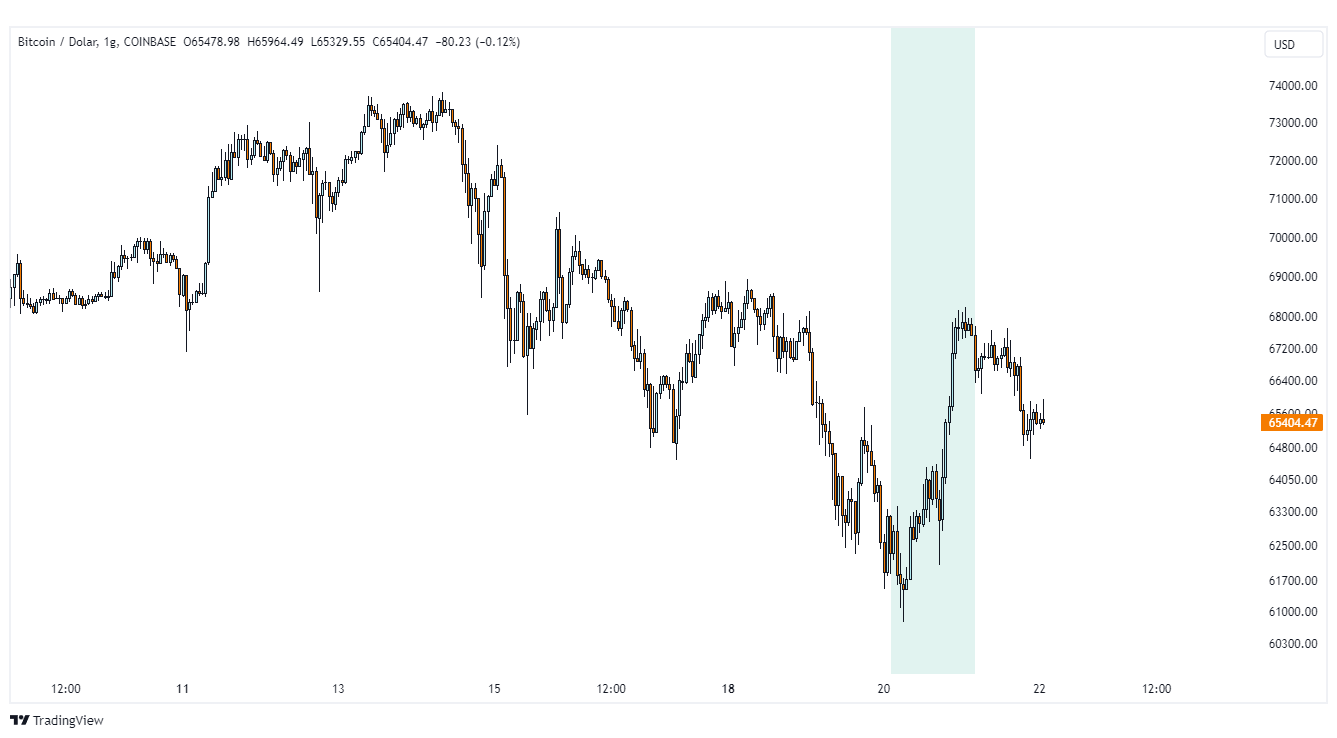 bitcoin wykres tradingview