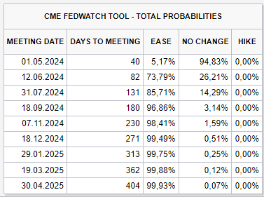 fedwatch cme prawdopodobienstwo