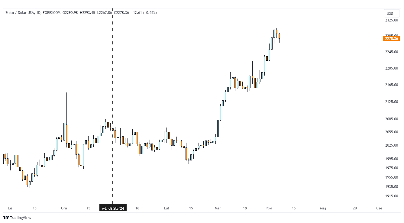 zloto wykres tradingview