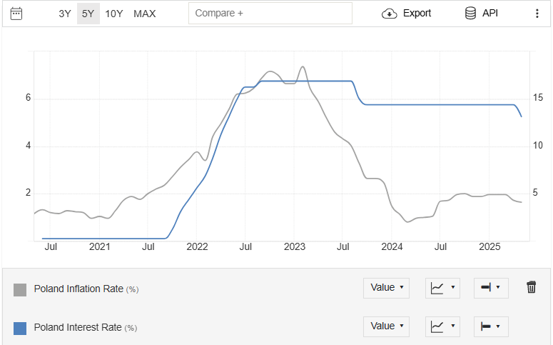 inflation interest rates Poland NBP