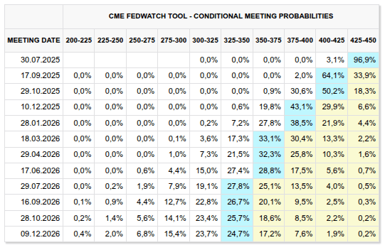 cme fedwatch interest rates fed