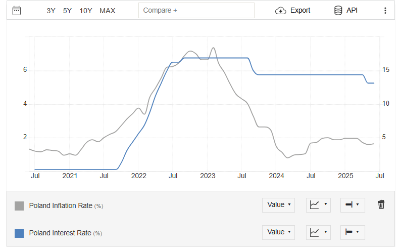 Polish inflation NBP interest rates