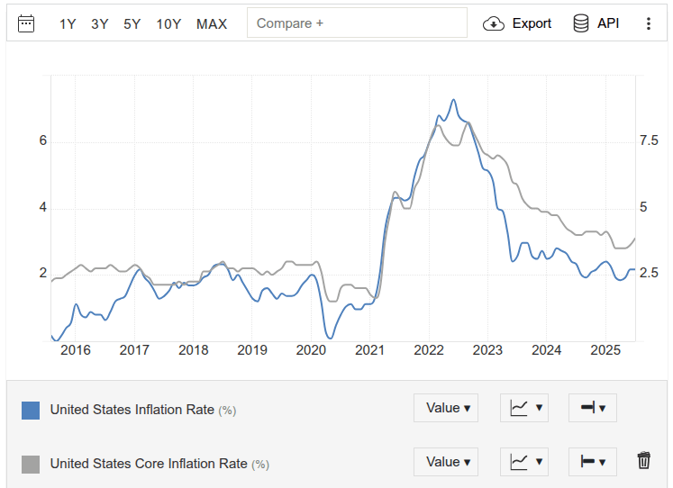 US inflation chart