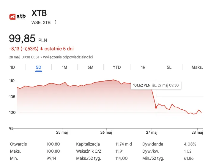 kurs XTB 28.05