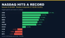Nasdaq Hits Record High as AI Rally Sends AMD Past $1 Trillion — Oil Slides, Yet the Dollar Holds Firm Nasdaq record session 21.09.2026 — biggest gainers and losers