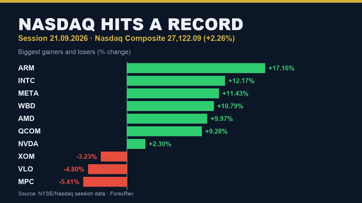 Nasdaq Hits Record High as AI Rally Sends AMD Past $1 Trillion — Oil Slides, Yet the Dollar Holds Firm Nasdaq record session 21.09.2026 — biggest gainers and losers