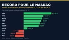 Le Nasdaq pulvérise son record : l’IA propulse AMD au-delà de 1 000 milliards de dollars, le pétrole recule mais le dollar tient bon Séance record du Nasdaq 21.09.2026 — plus fortes hausses et baisses