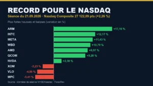 Séance record du Nasdaq 21.09.2026 — plus fortes hausses et baisses