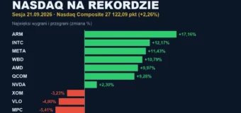 Nasdaq na rekordzie 21.09.2026 — najwięksi wygrani i przegrani sesji