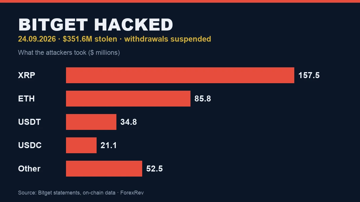 Bitget hack — stolen assets in $ millions