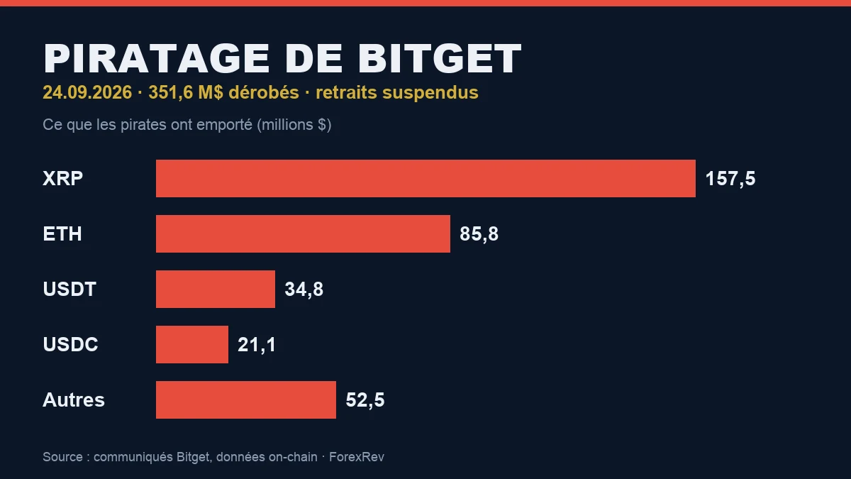 Piratage de Bitget — actifs dérobés en millions de dollars