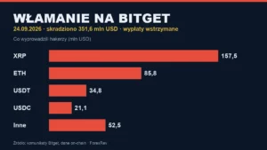 Włamanie na Bitget 24.09.2026 — skradzione aktywa