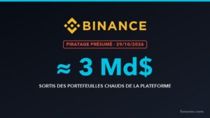 Piratage présumé de Binance : environ 3 milliards de dollars sortis des portefeuilles chauds