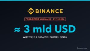 Podejrzenie włamania na Binance. Z gorących portfeli giełdy wypłynęło ok. 3 mld USD