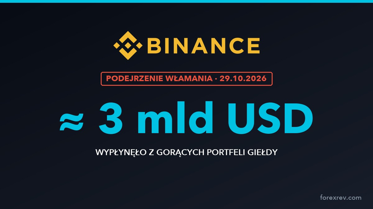 Podejrzenie włamania na Binance. Z gorących portfeli giełdy wypłynęło ok. 3 mld USD