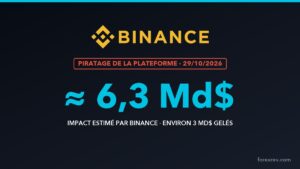 Piratage de Binance : la plateforme estime l’impact à 6,3 milliards de dollars, retraits suspendus