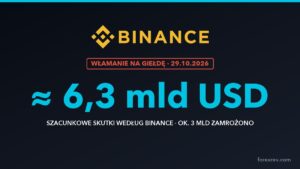 Włamanie na Binance. Giełda szacuje skutki na 6,3 mld USD, wypłaty wstrzymane
