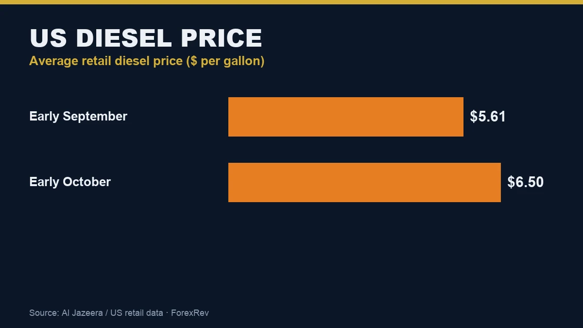 US diesel price per gallon, September vs October 2026