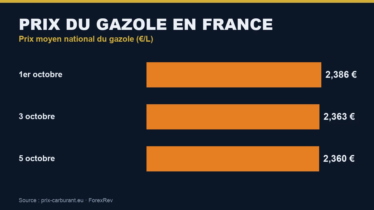 Prix moyen du gazole en France, octobre 2026