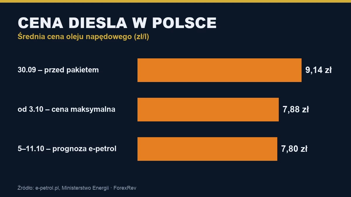 Cena diesla w Polsce – przed i po pakiecie CPN, październik 2026