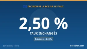 La BCE maintient ses taux inchangés, le taux de dépôt reste à 2,50 %