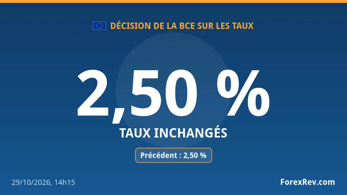La BCE maintient ses taux inchangés, le taux de dépôt reste à 2,50 % La BCE maintient ses taux inchangés, le taux de dépôt reste à 2,50 %