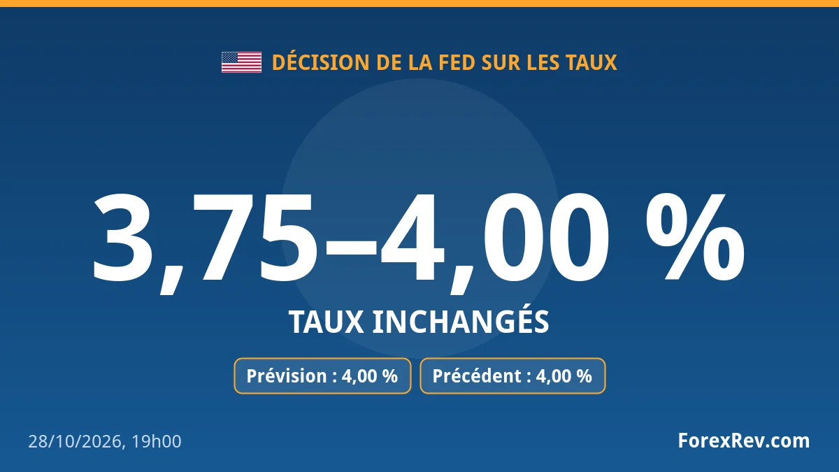 La Fed maintient son taux directeur à 4,00 % comme attendu La Fed maintient son taux directeur à 4,00 % comme attendu