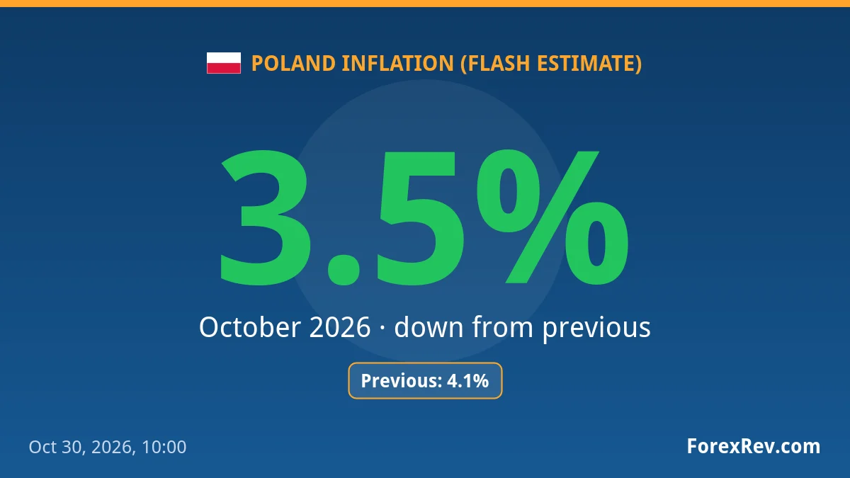 Poland October inflation eases to 3.5%, slowing from 4.1%