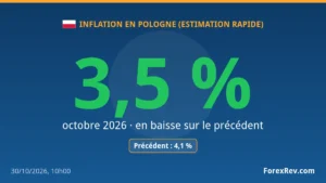 Pologne : l'inflation ralentit à 3,5 % sur un an en octobre 2026