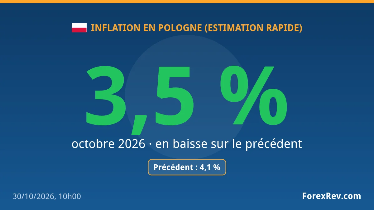 Pologne : l'inflation ralentit à 3,5 % sur un an en octobre 2026