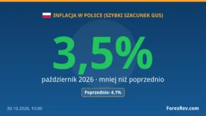 Inflacja w Polsce wyraźnie hamuje. GUS podał odczyt: 3,5%