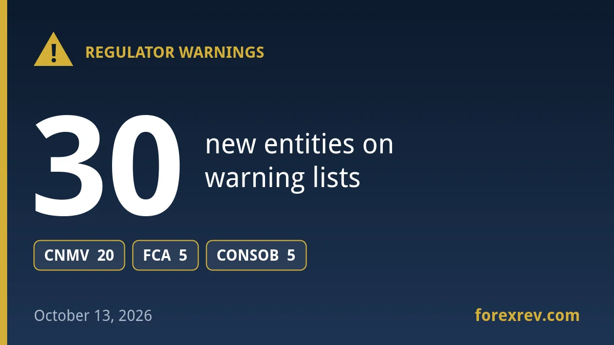 New FCA, CNMV and CONSOB warnings: 30 unauthorized entities Financial regulator warnings — October 13, 2026