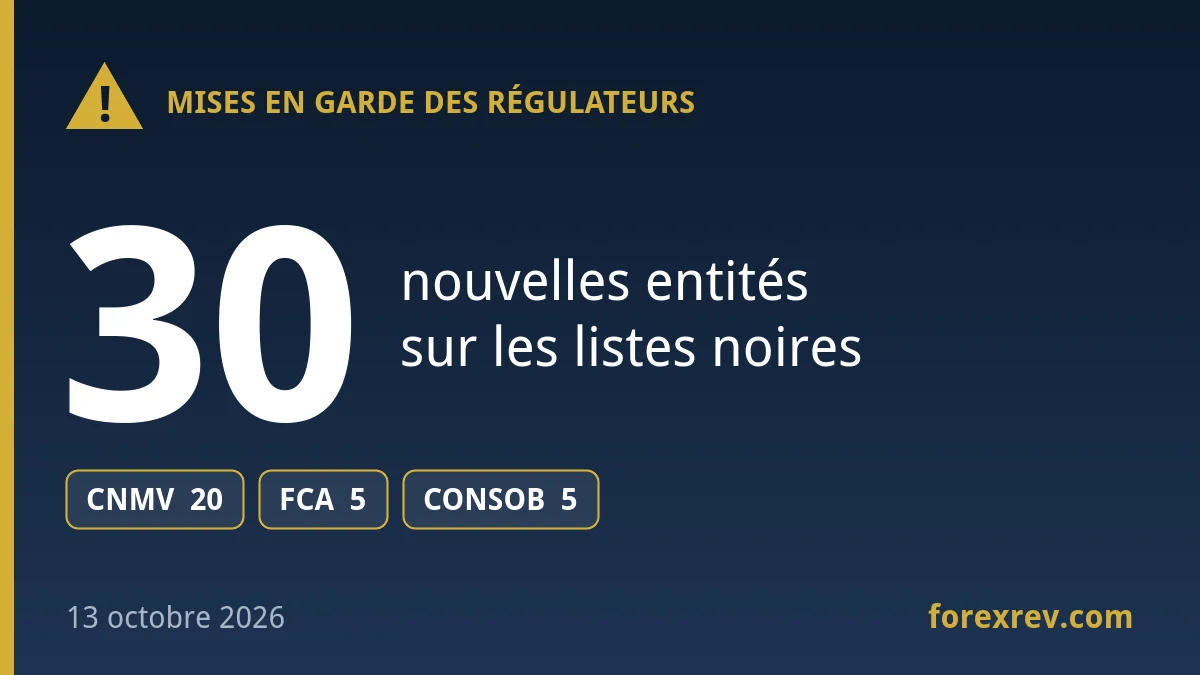 Nouvelles alertes FCA, CNMV et CONSOB : 30 entités non autorisées Mises en garde des régulateurs financiers — 13 octobre 2026