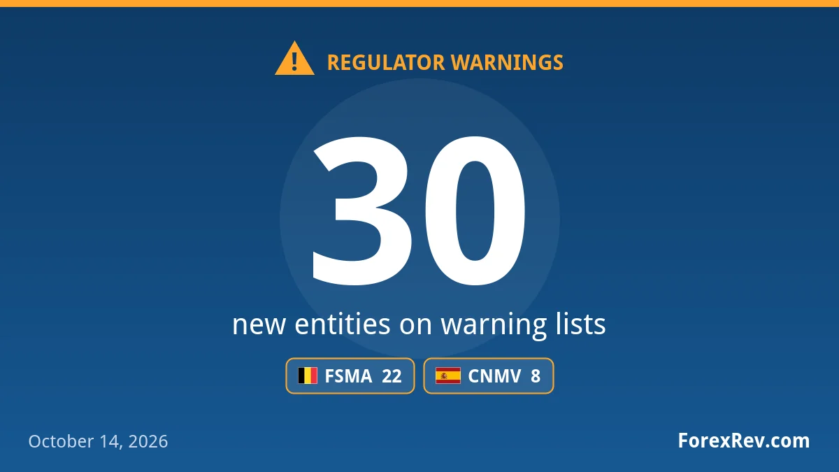Fake Asset Management One among 30 new FSMA and CNMV warnings Financial regulator warnings — October 14, 2026