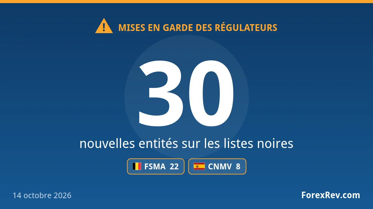 Faux Asset Management One parmi 30 nouvelles mises en garde FSMA et CNMV Mises en garde des régulateurs financiers — 14 octobre 2026