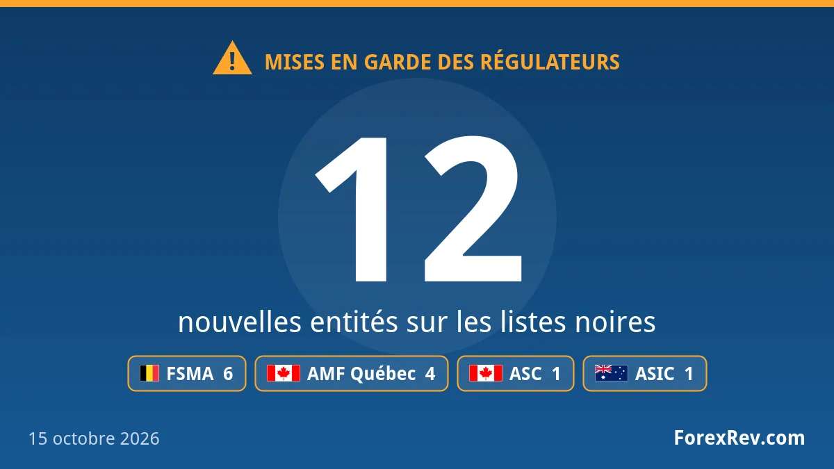 Faux Infinity Trust Solutions parmi 12 nouveaux avertissements de la FSMA, l’AMF et l’ASIC Mises en garde des régulateurs financiers — 15 octobre 2026